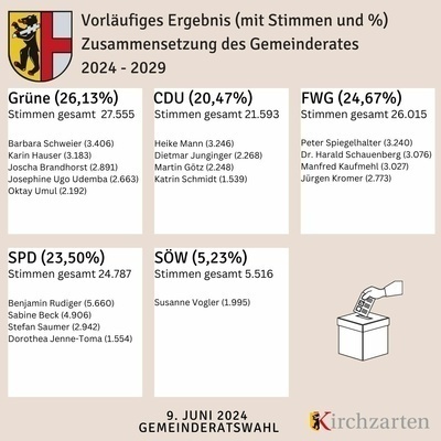 Zusammensetzung des Gemeinderats Zusammensetzung des Gemeinderats